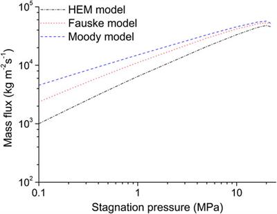 A Critical Flow Model for Supercritical Pressures